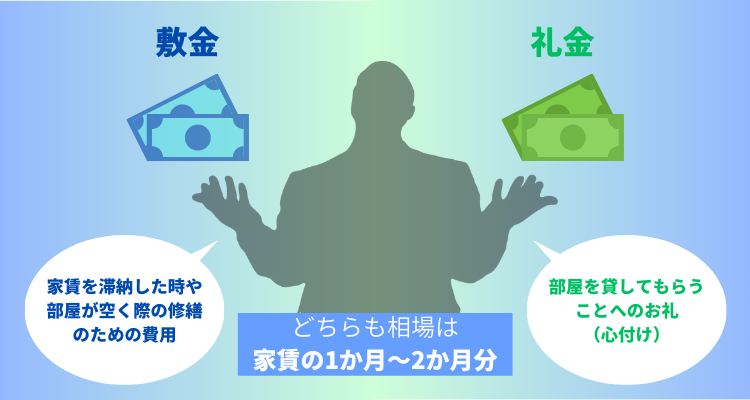 賃貸の初期費用：敷金礼金