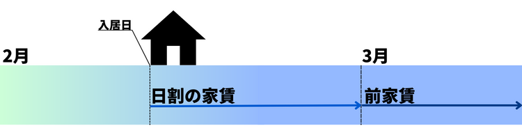 賃貸の初期費用：前家賃・日割りの家賃