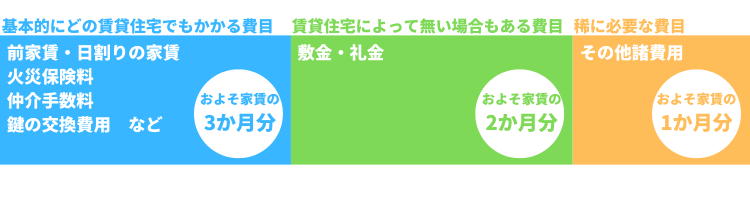 賃貸の初期費用：合計いくら